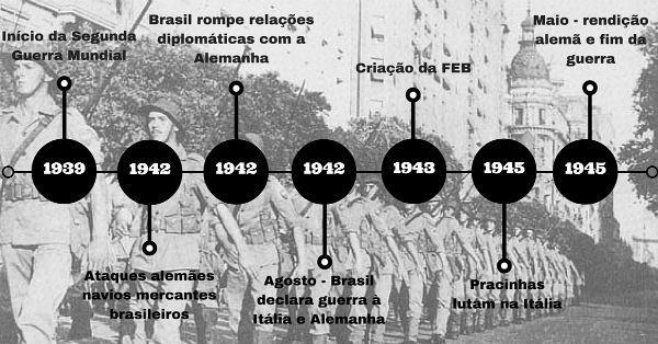 Com a pressão popular o Governo passou a apoiar os aliados e Getúlio conseguiu empréstimos norteamericanos para construção da Siderúrgica no país, enquanto o Brasil cedia um terreno no rio Grande do