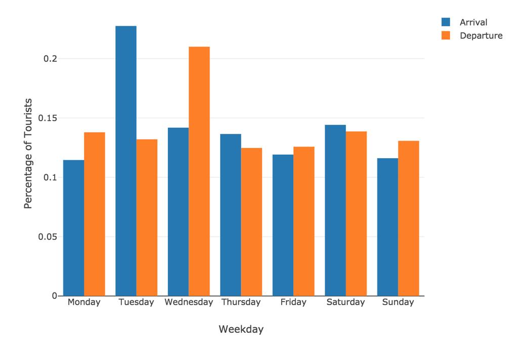 TOURISTS PER WEEKDAY (NOS Data; August 2017) Tuesdays are, by far, the favorite