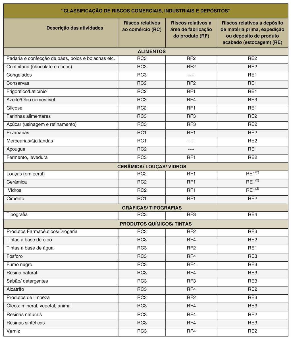 ANEXO C Tabela 3: Lista de classificação de riscos comerciais, industriais e depósitos (cont.