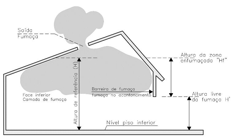 7 DEFINIÇÕES E CONCEITOS 7.1 Acantonamento: volume livre compreendido entre o chão e o teto, telhado ou forro, delimitado por painéis de fumaça (Figura 3: ). Figura 5: Átrio Figura 3: Acantonamento 7.