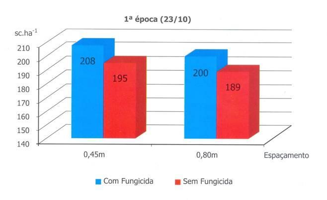 Aplicação de fungicidas em milho Chapadão do Sul MS Semeadura: 23/10/2007 PrioriXtra+Nimbus