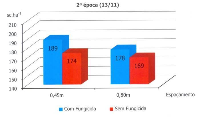 Aplicação de fungicidas em milho Chapadão do Sul MS Semeadura: 13/11/2007 PrioriXtra+Nimbus