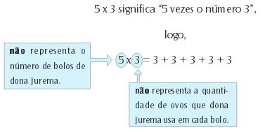 Ex.: Minha avó fez três bolos com a mesma receita.