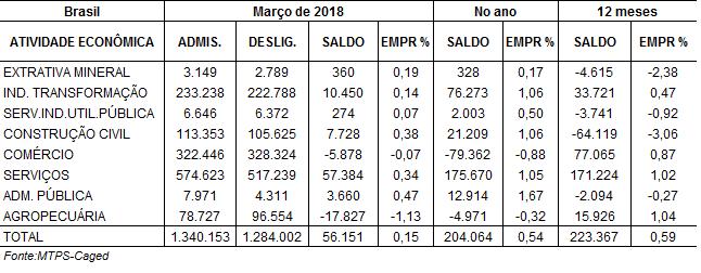 EVOLUÇÃO DO EMPREGO NO BRASIL Tabela 1 Evolução do emprego por setor de atividade econômica em Março de 2018 no Brasil No mês de Março foram abertos 56.