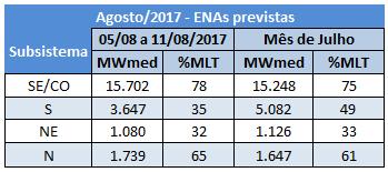 AGENDA SEMANAL 2ª Semana de Agosto/2017 RESUMO CLIMÁTICO: No final da semana de 29/07 a 04/08/2017 ocorreu precipitação nas bacias dos rios Jacuí, Uruguai e Iguaçu.