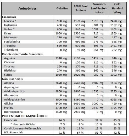 /SUPLEMENTO PROTEÍCO Gelatina Beef Protein1 Beef Protein2 Whey Protein % de aminoácidos essenciais e BCCAs do WP - mais do que o dobro da carne e gelatina Aminograma de gelatina e carne em pó são