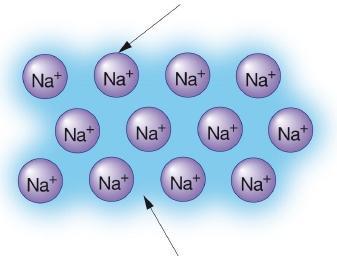 A ligação metálica: mar de elétrons Os cátions ocupam posições fixas na rede cristalina Na: 1s 2 2s 2 2p 6 3s 1 Na + : 1s 2 2s 2 2p 6 + e - Cada átomo de sódio fornece seu único