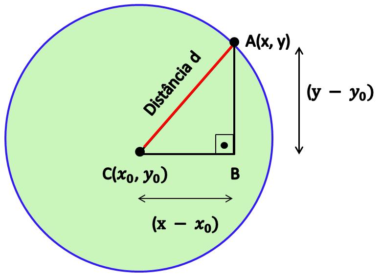Repare que o lugar geométrico onde a distância entre os pontos A(x, y) e C(x 0, y 0) sempre é constante uma circunferência de raio d. De modo que a distância d varre uma área circular.