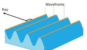 [Aula 2] Ondas em 2 e 3 dimensões: frente de ondas e raios Ondas (ou melhor, as perturbações do meio)
