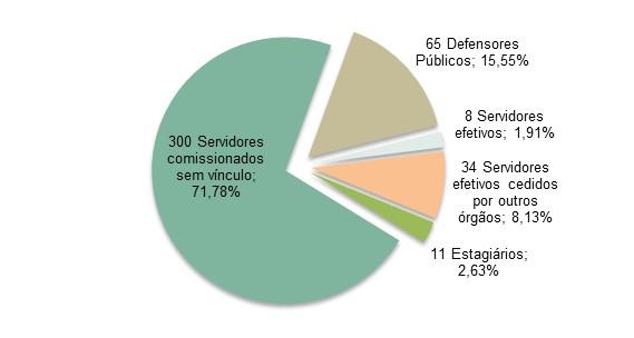 Defensoria Pública do Estado de Rondônia Relatório de Gestão Fiscal 1º Quadrimestre 2016 licenciado em mandato eletivo; 34 (trinta e quatro) são servidores efetivos cedidos por outros órgãos; 8