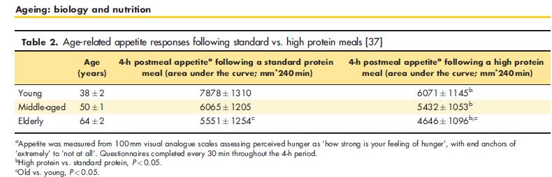 IDOSO INGERE MENOS PROTEINAS AUMENTAR NA REFEIÇÃO CAUSA SACIEDADE PROLONGADA