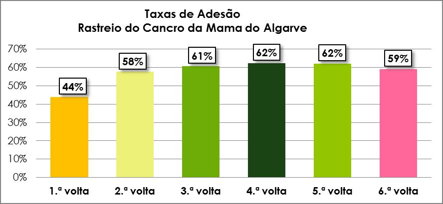 Gráfico 5: Taxas de Adesão Rastreio do Cancro da Mama do Algarve Fonte: dados obtidos das aplicações da aplicação de gestão do PRCM (janeiro 2018) Gráfico 6: Rastreio do