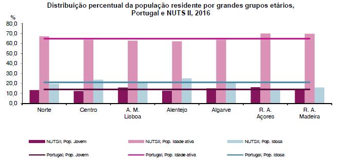 De salientar, que a Região do Algarve é constituída por uma única NUTS e integra um total de 16 concelhos, tem uma área aproximada de 5.000 km2, correspondente a 5,6% do território nacional.