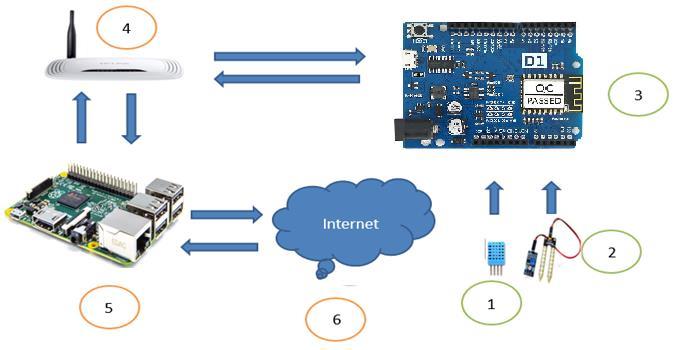 por meio de sinais elétricos ao item 3, denominado Esp8266 WeMos-D1R2.