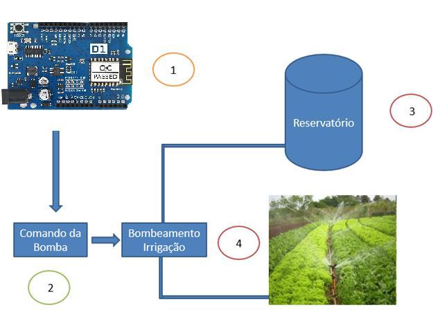 RESULTADOS E DISCUSSÃO A figura 3, apresenta um fluxograma que demonstra o funcionamento básico do sistema automatizado de irrigação proposto neste trabalho.