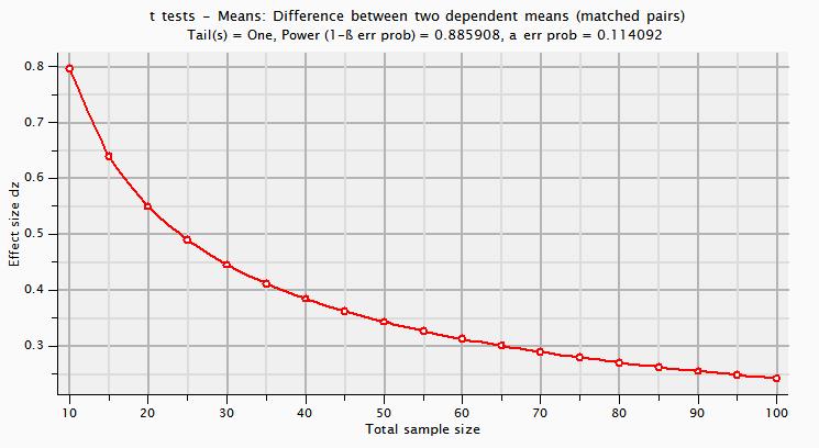 5.2 Análise experimental 118 A figura 5.3 mostra que para obtermos um tamanho de efeito médio, da ordem de 0,4, precisamos de um total de 40 amostras.