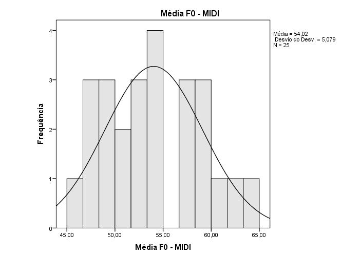 5.4 Segunda condição: alvos pontuais 143 Figura 5.16: Histograma de médias da frequência fundamental da frase (2), os valores estão em MIDI.