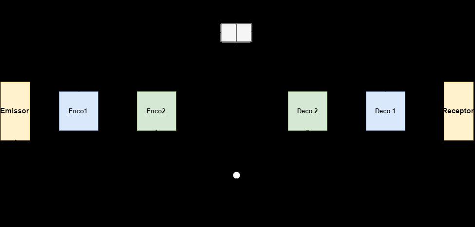 4.1 Fala, comunicação 85 Figura 4.1: Esquema de comunicação de Fonàgy (1991). O código linguístico sofre uma segunda codificação, o paralinguístico que também seria natural.