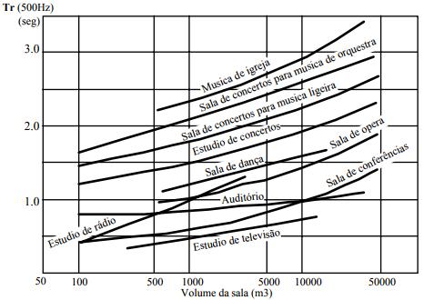 Capítulo 2 Acústica de Edifícios Figura 2 Tempos ótimos de reverberação, a 500 Hz, para diferentes tipos de utilização [3] 2.4.