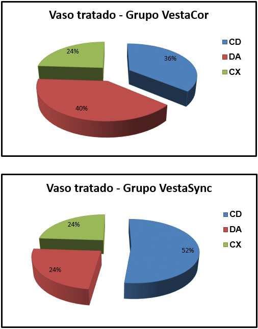 39 5.2 Características do procedimento A maioria dos pacientes admitidos para o estudo apresentava doença em apenas um território coronariano (94% no grupo Vestasync e 96% no grupo Vestacor, p=1) e