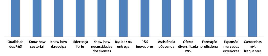 para o crescimento (12 mais importante, 1 menos importante) Base: 95