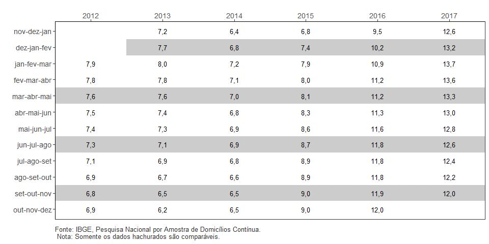 ( 注 ) ブラジル地理統計院の公表資料変更の関係から 今月 2016 年 3 月号から全国の平均失業率の3ヶ月間の移動平均値を使用しています ( 参考 : 先月号までは 全国主要都市圏 ( 主要 6 都市 ) の数値を使用 ) 2012 年 1 月
