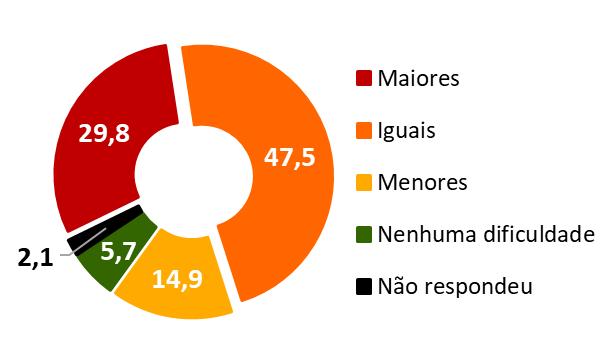 VENDAS DO ÚLTIMO TRIMESTRE como principal fonte de recursos para pagar o 13º salário aos seus empregados Dificuldades para pagar o 13º em 2018,