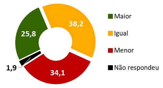 34,1% das empresas esperam um movimento