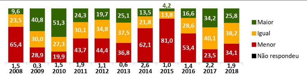 Comparado com mesma pesquisa realizada em 2017, piora da expectativa é ainda maior