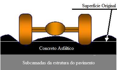Figura 12: Deformação permanente advinda da camada de concreto asfáltico (adaptado de Salini, 2010).
