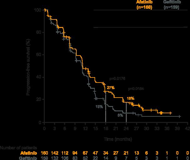 Afatinib LUX-Lung 7 (Ann Oncol 2015) 2017 2015 EGFR-TKI 3ª geração () contra EGFR T790M