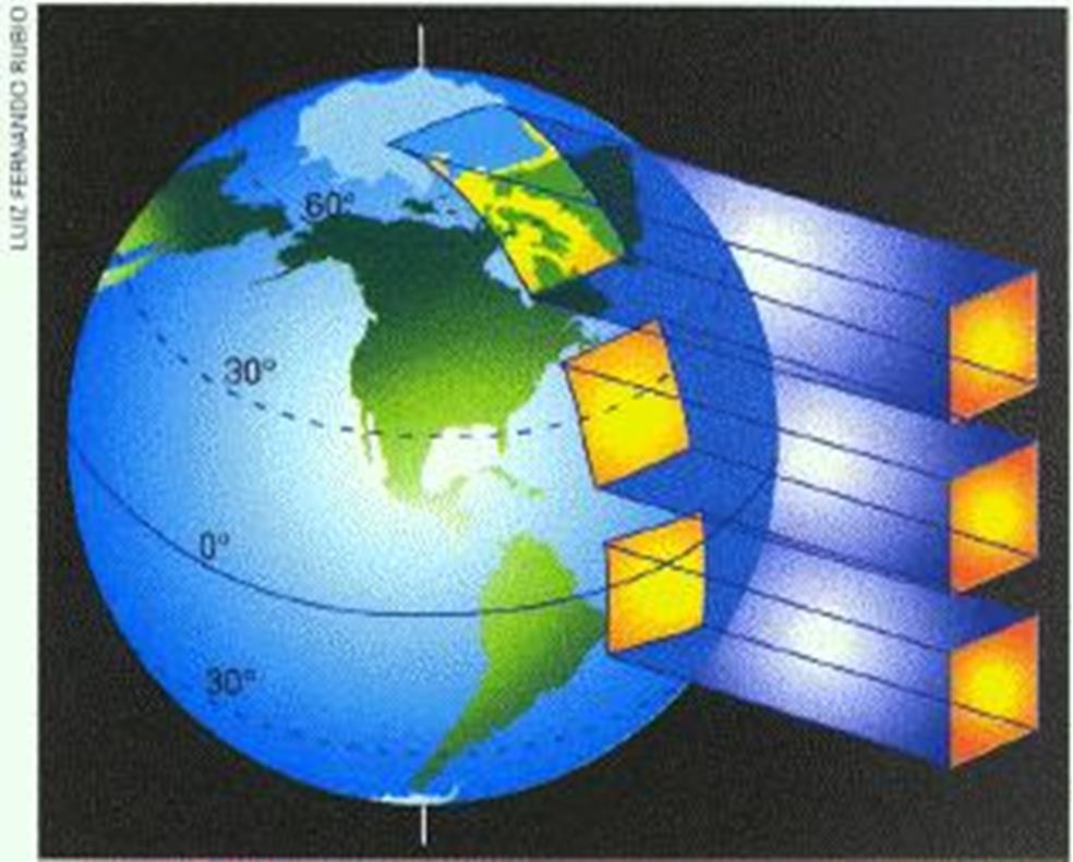 Sobre a superfície terrestre a radiação solar varia em função da latitude porque a superfície curva gera quantidades distintas de energia captada, a partir de uma mesma quantidade de energia emitida