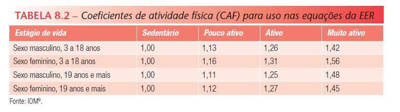 A necessidade estimada de energia pode ser calculada em quatro níveis de atividade física, de acordo com o uso dos coeficientes do nível de atividade física (CAF) Sedentário: individuo que realiza