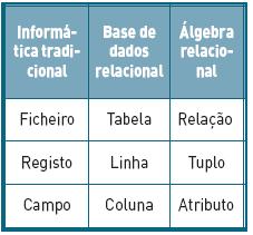 Enquanto que o grau de uma relação tem, normalmente, um valor fixo, a cardinalidade de uma relação muda frequentemente.