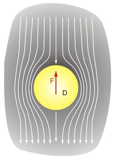 2 exelo: deterinação da força de atrito nu coro * Força de arrasto nua esfera. De que deende a força? F f (, D, µ, ρ) * Quantas exeriências?