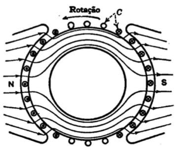 15 O condutor ab se move e está imerso a um campo magnético, cortando as linhas de força que passam de Norte (N) a Sul (S), e é induzida uma f.e.m. (força eletromotriz) no condutor, que gera uma corrente no circuito fechado abcd (GRAY; WALLACE, 1982).