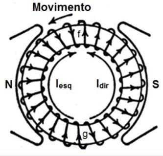 pode ser determinado pela Regra da mão direita, mostrada na Figura 3, onde o polegar indica o sentido do movimento do condutor, o dedo indicador indica o sentido do campo (do N para o S) e o dedo