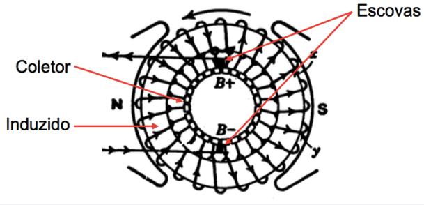 18 rotor da máquina; se denomina coletor ou anel comutador os contatos de atrito; e os ímãs fazem parte do estator. Figura 8. Escovas posicionadas sobre contatos de atrito.