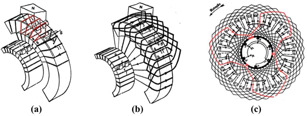 19 Figura 10. Induzidos em Anel de Gramme, Tambor e em Série. Fonte: GRAY; WALLACE (1982).