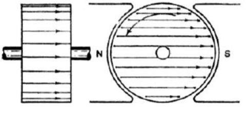 20 E g = Φ.! $"%.n. " &' = Φ.k E.rpm (7) 2.2.3 Laminação do núcleo do induzido O núcleo de ferro do induzido também corta o fluxo magnético, induzindo-se f.