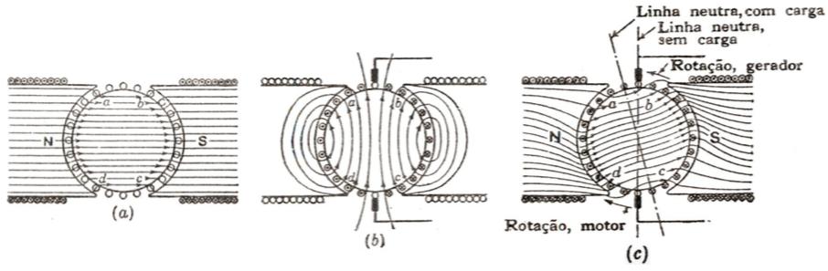 Se consegue isto, colocando um pequeno polo, chamado de interpolo ou polo de comutação, sobre a bobina curto-circuitada, com polaridade oposta à do polo que o antecede, como mostra a Figura 14.