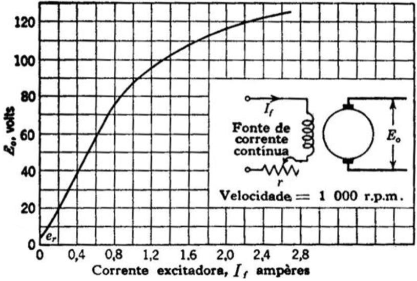 25 Figura 21. Curva de Saturação de um gerador shunt. Fonte: GRAY; WALLACE (1982).