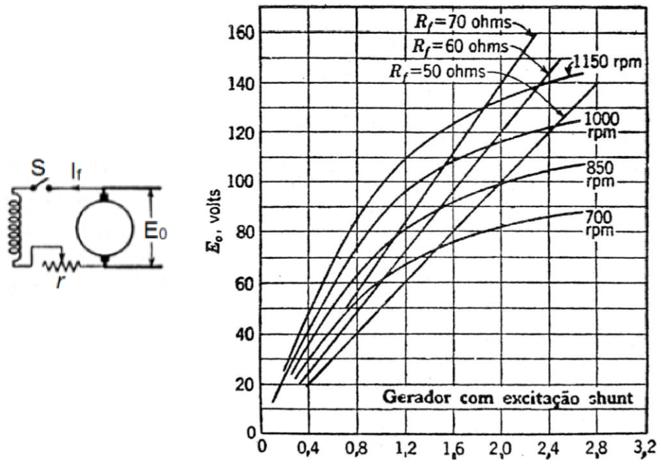 26 Figura 23. Curva de Auto-excitação. Fonte: GRAY; WALLACE (1982). A tensão se eleva enquanto a tensão gerada E 0 for maior do que a tensão R f.i f.
