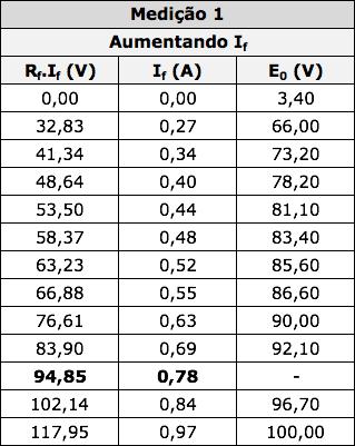 35 Tabela 3. Valores de R f.i f para a Medição 1. Figura 33. Gráfico 4: Curva de Auto-excitação da Medição 1.