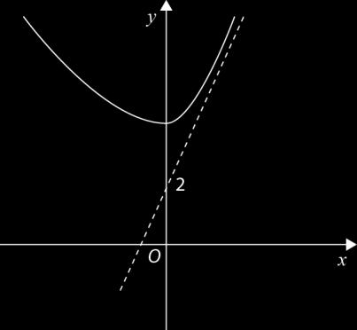 7.. Estude a função f quanto à existência de assíntota horizontal quando x tende para e, caso exista, escreva a sua equação. 7.3.