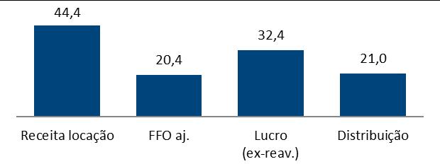 Resultados 3T17 Destaques 1 Resultados financeiros e operacionais Receita de locação: R$