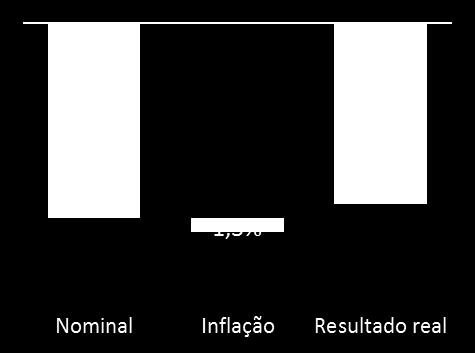 Receita de Locação e