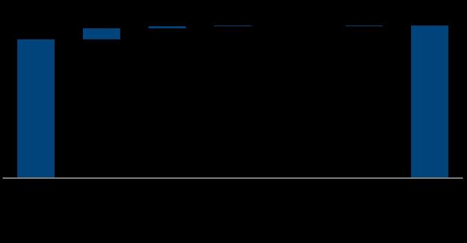 Destaques Financeiros Receita de aluguel vs contratada (R$ milhões) Crescimento Real (descontos e carências) (em R$ 000) Receitas e despesas de propriedades (em R$ '000) 3T16 3T17 Var.