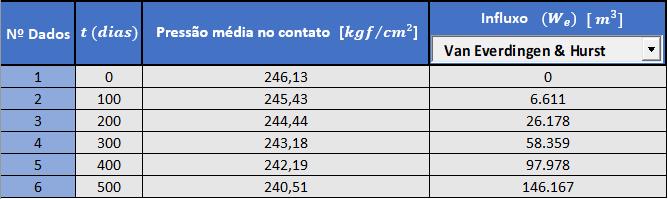 51 É válido lembrar que a constante de influxo de água do aquífero (U), apresentada neste documento pela equação (52), vale, neste caso, U = 1 462,9 m 3 /kgf/cm².
