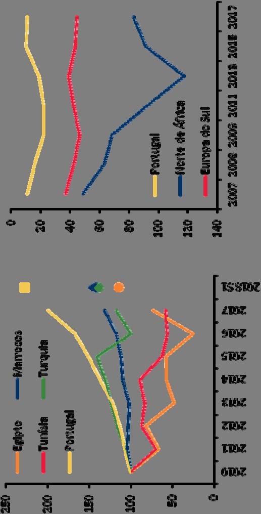 Comparação internacional I Os indicadores de turismo não residente para